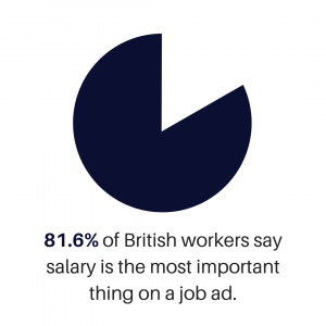 81.6% of British workers say salary is the most important thing on a job ad