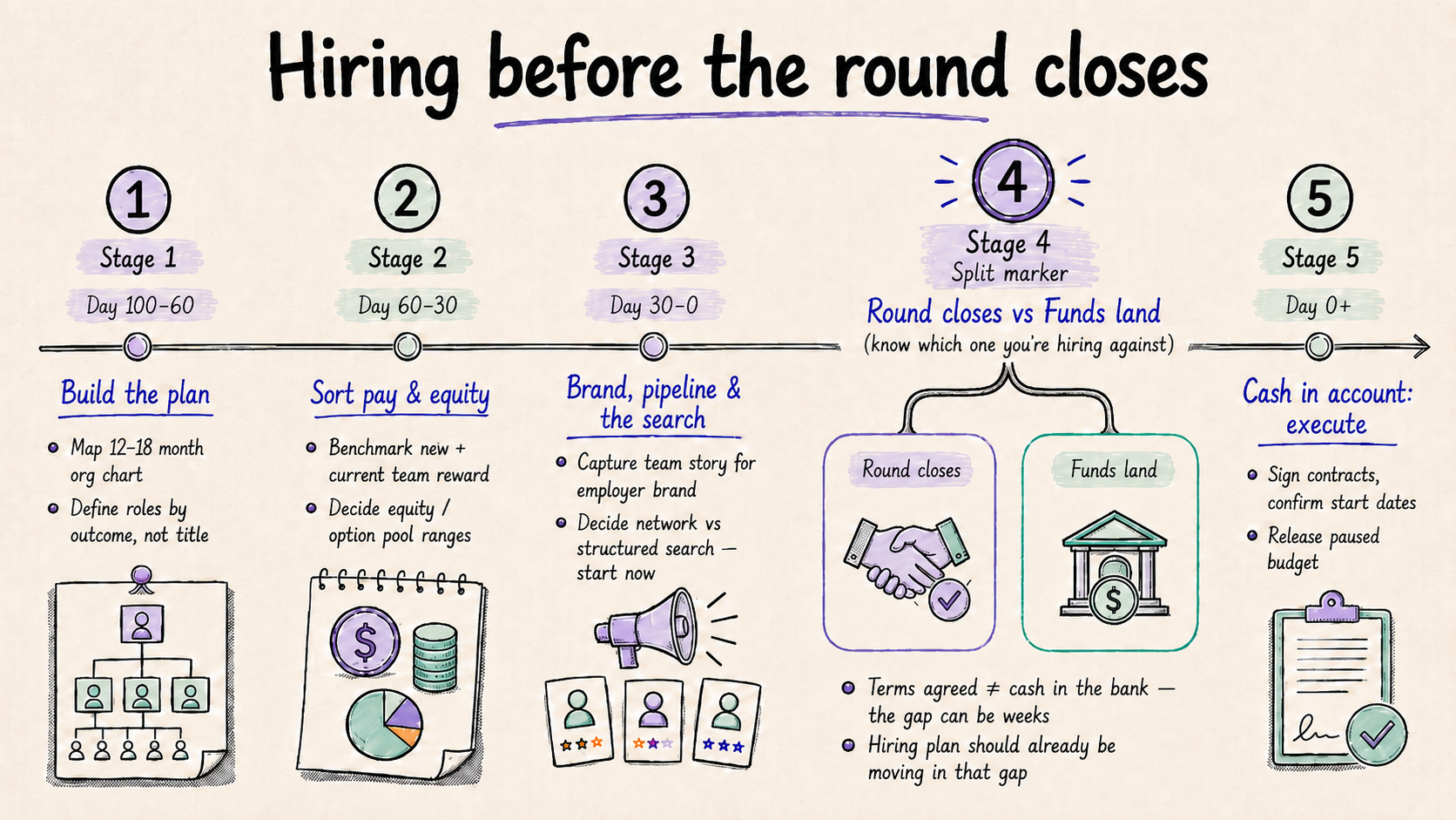 100-day hiring countdown timeline: build the plan, sort pay and equity, brand and search, round closes vs funds land, cash in account