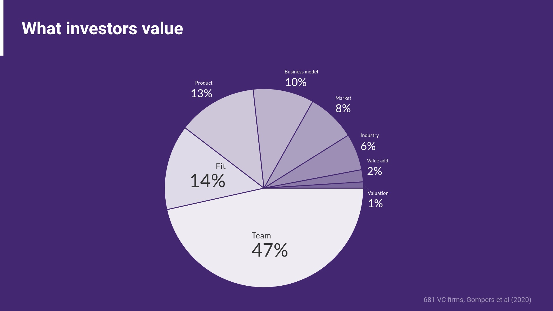 What investors value: team is 47% of the decision, from a survey of 681 VC firms (Gompers et al, 2020)